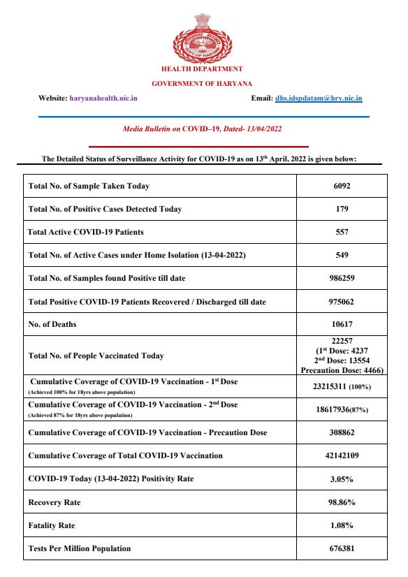 Haryana corona update