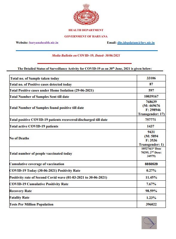 haryana corona update
