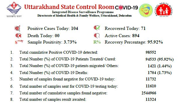 uttarakhand corona case