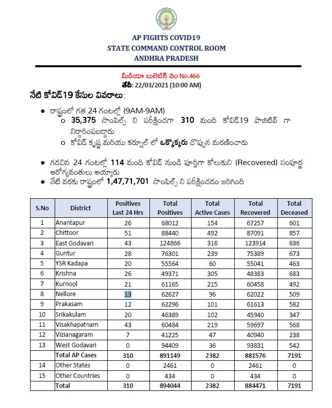 రాష్ట్రంలో మరో 310 మందికి కరోనా పాజిటివ్