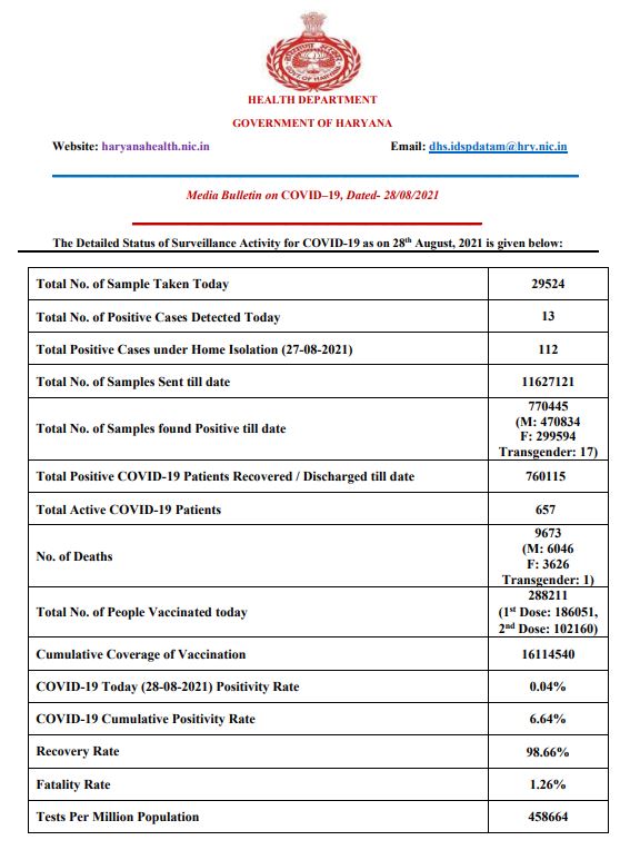 haryana corona update