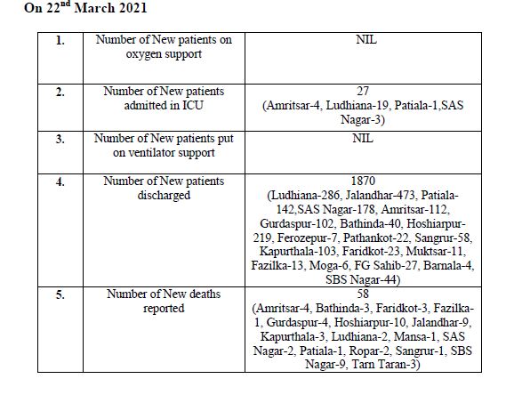 Punjab Covid Track,Corona Case In Punjab