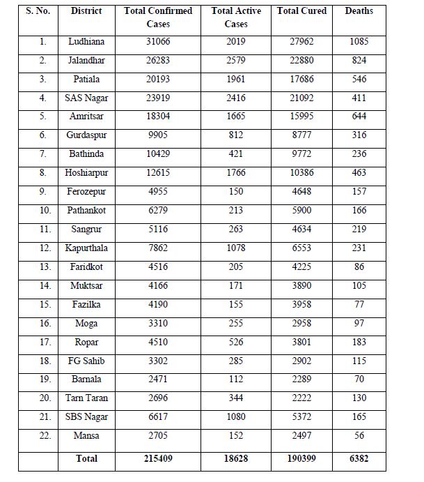 Punjab Covid Track,Corona Case In Punjab