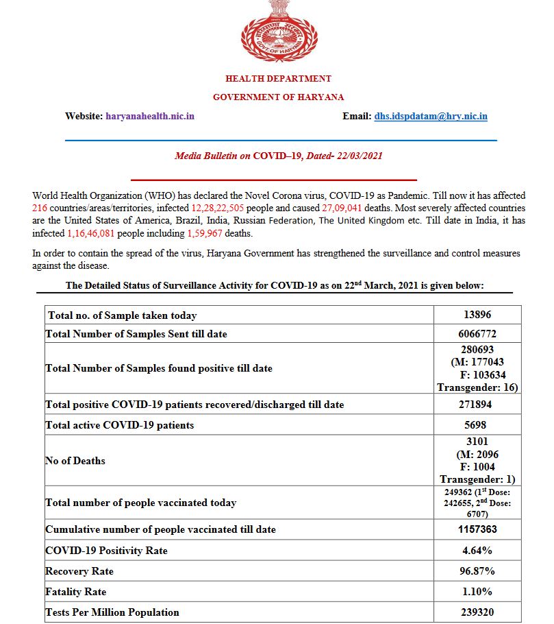 Haryana coronavirus case