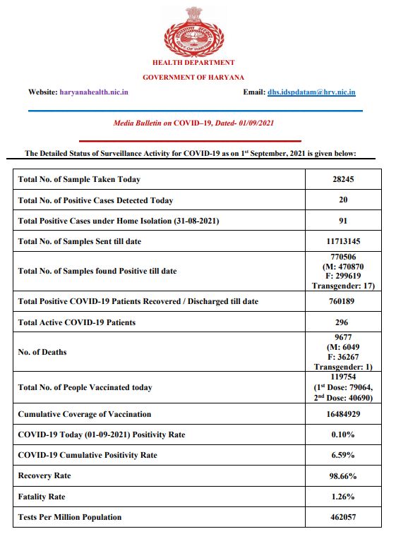 haryana corona update
