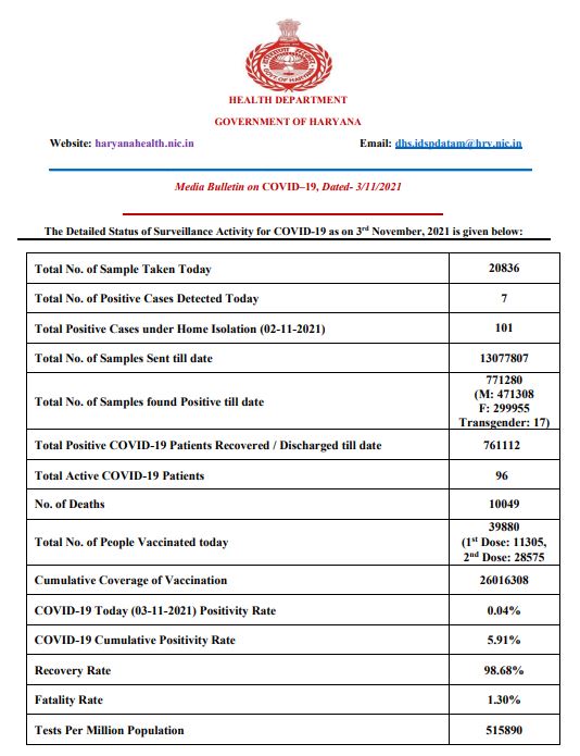 haryana corona update