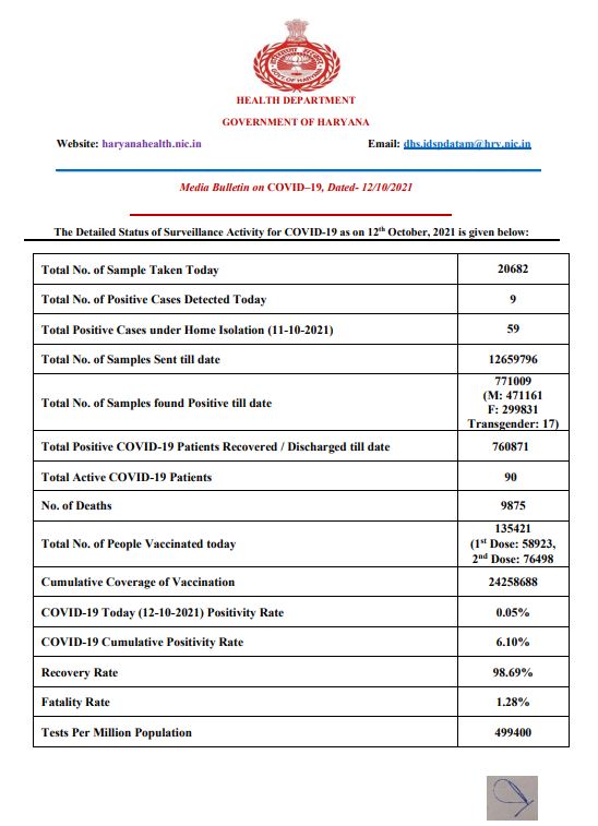 Haryana Corona Update