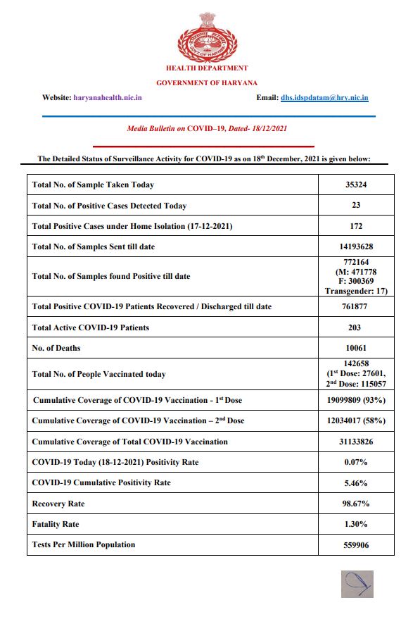 Haryana corona update