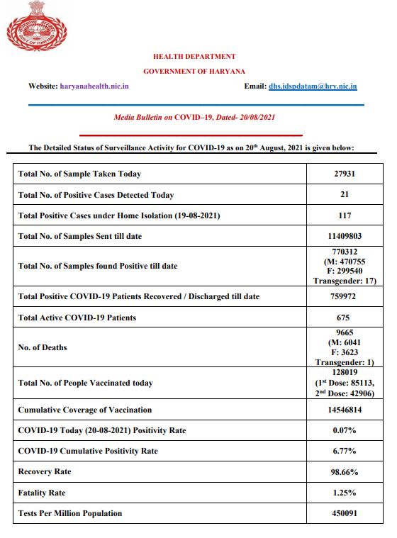 haryana corona update