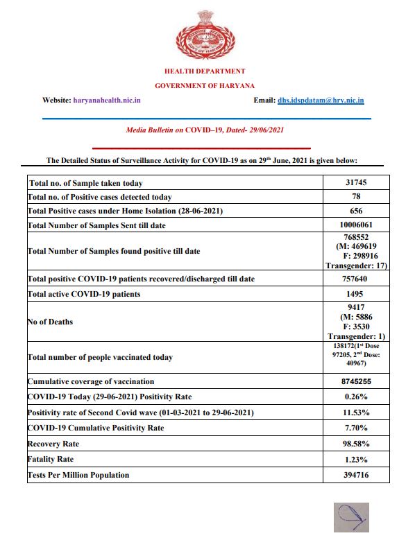 haryana corona update 29 june