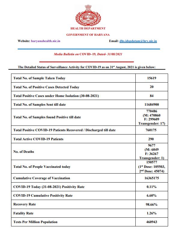 haryana corona update