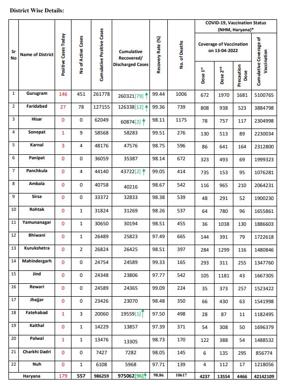 Haryana corona update