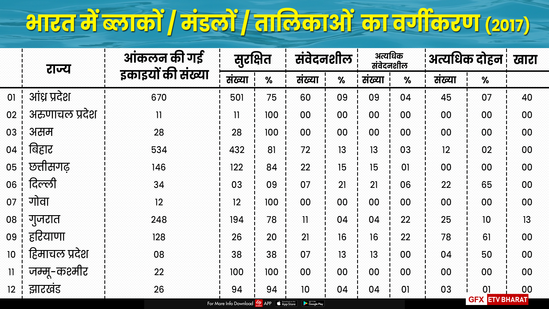 राज्यों में भू जल स्तर