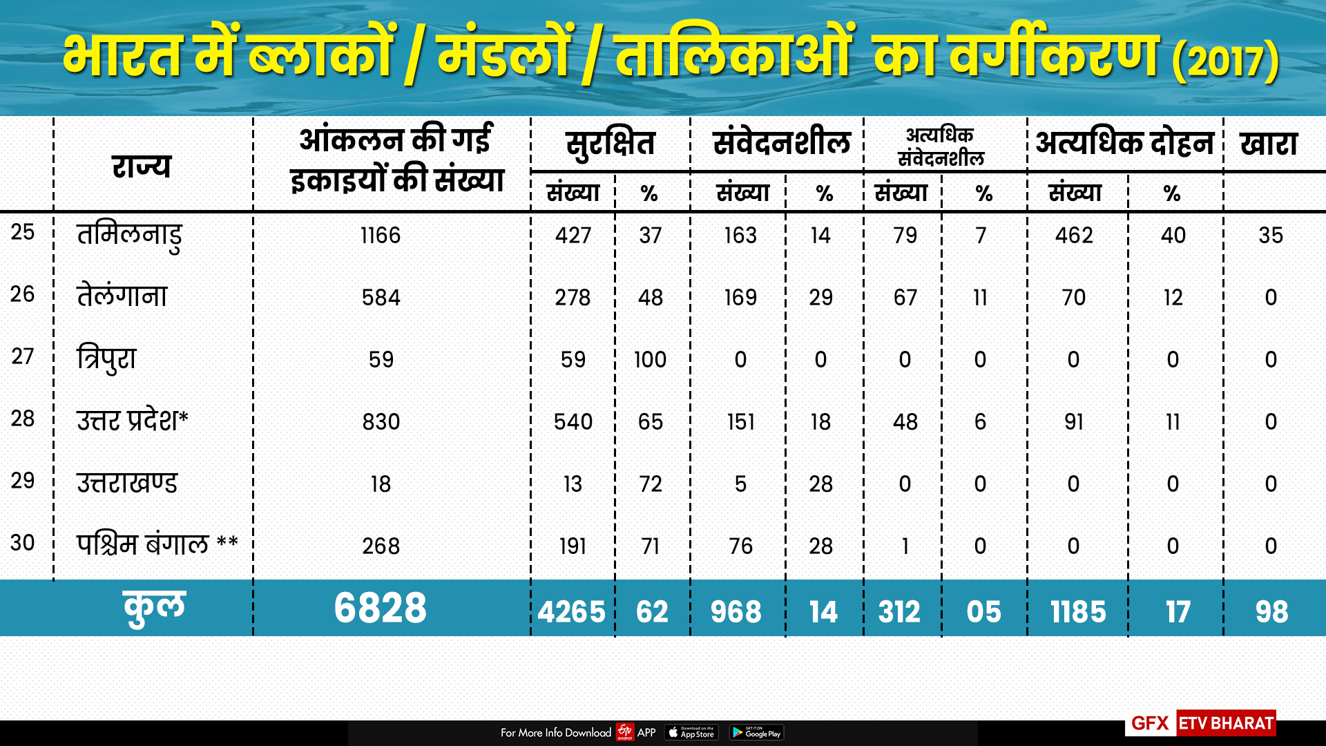 राज्यों में भू जल स्तर