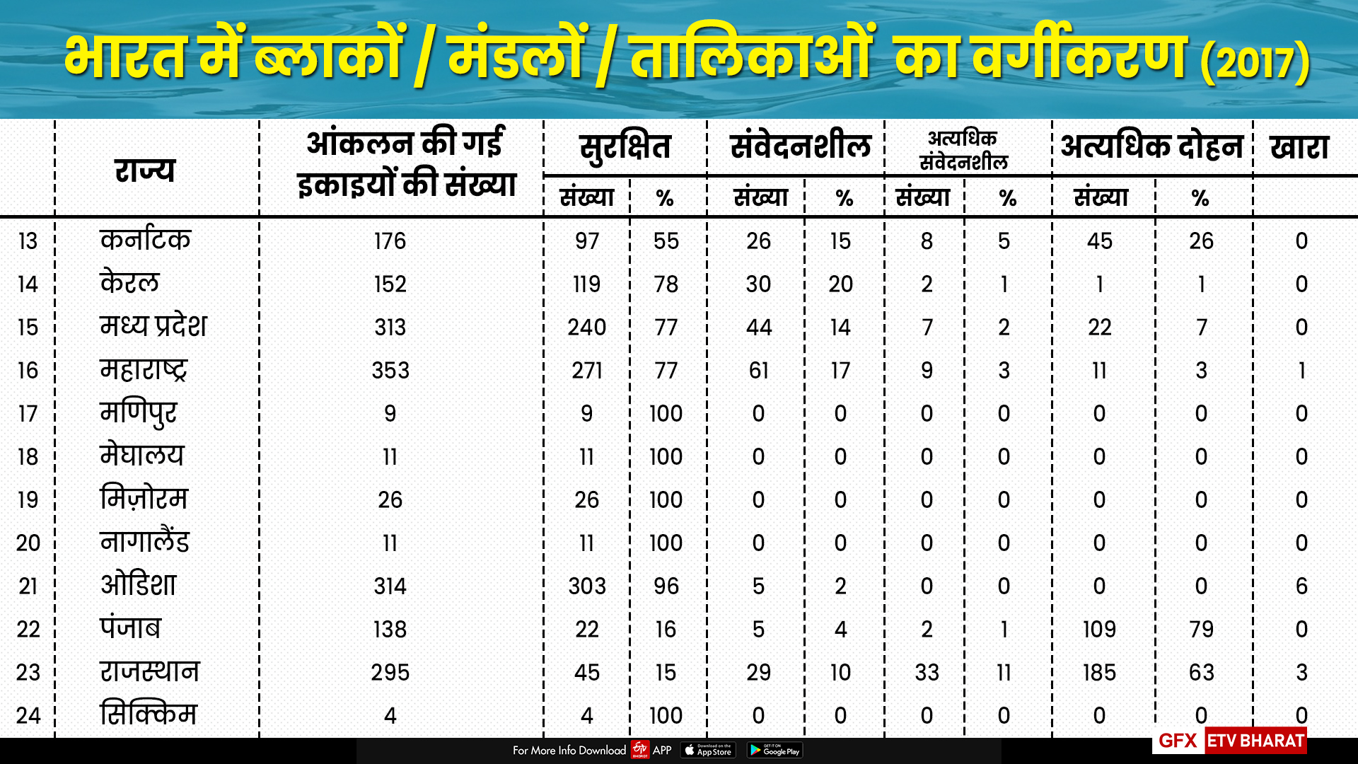 राज्यों में भू जल स्तर