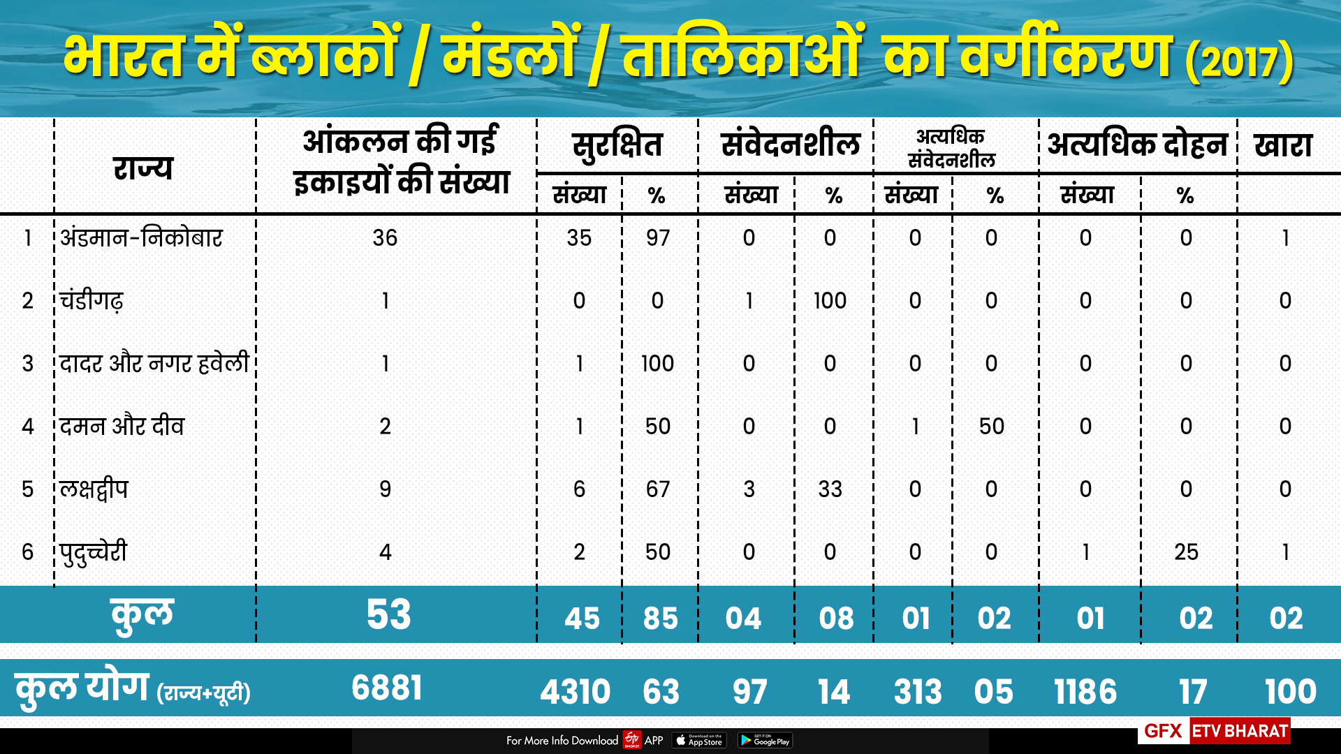 केंद्र शासित प्रदेशों में भू जल स्तर