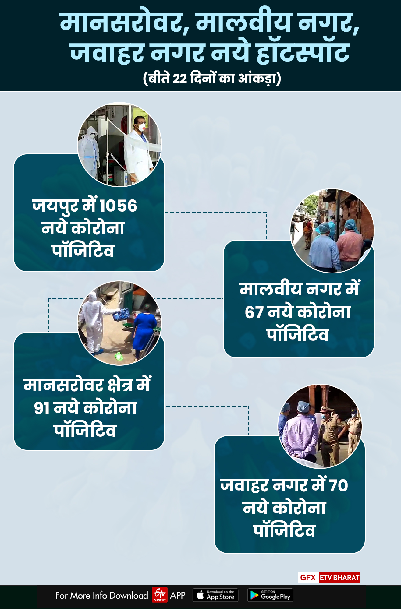 jaipur covid-19 hotspots,  rajasthan coronavirus update