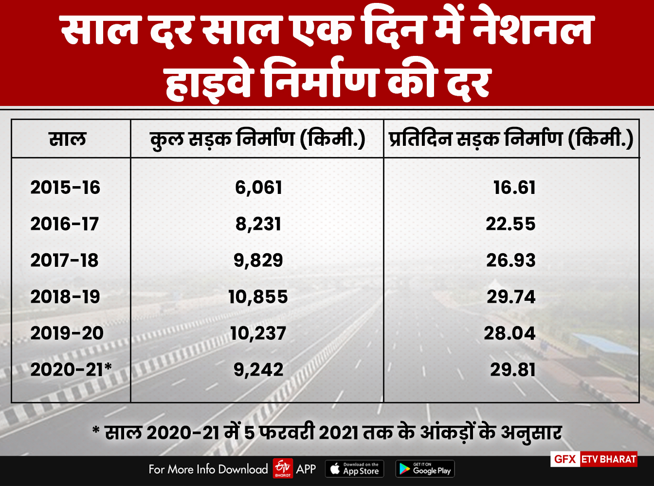 रोज हो रहा हाइवे निर्माण