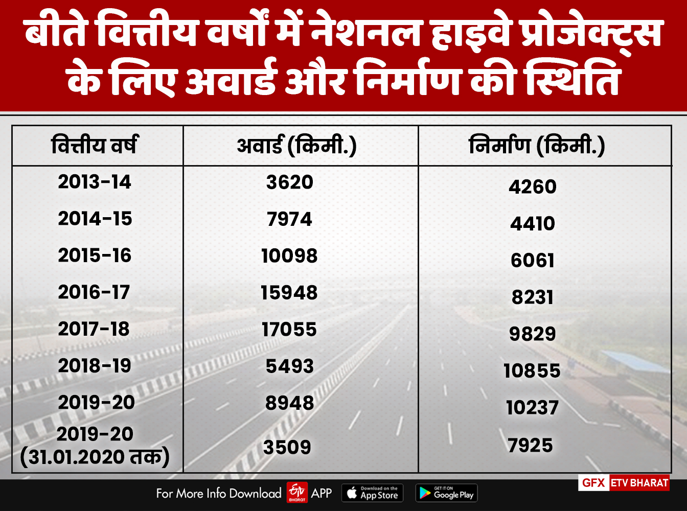 बीते वित्त वर्षों के आंकड़े