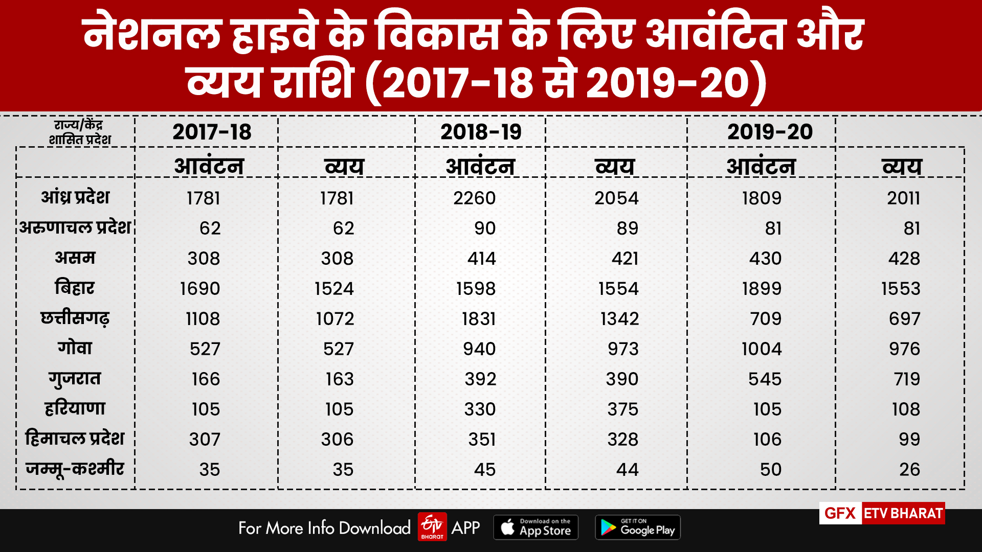 आवंटन और व्यय का ब्यौरा