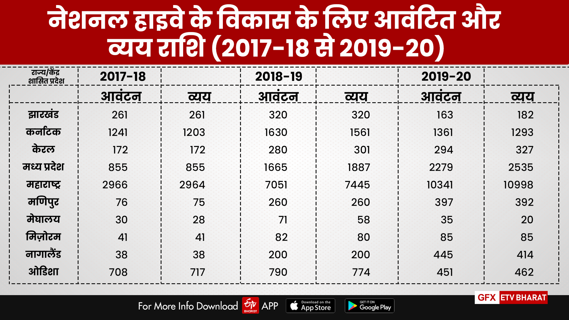 आवंटन और व्यय का ब्यौरा