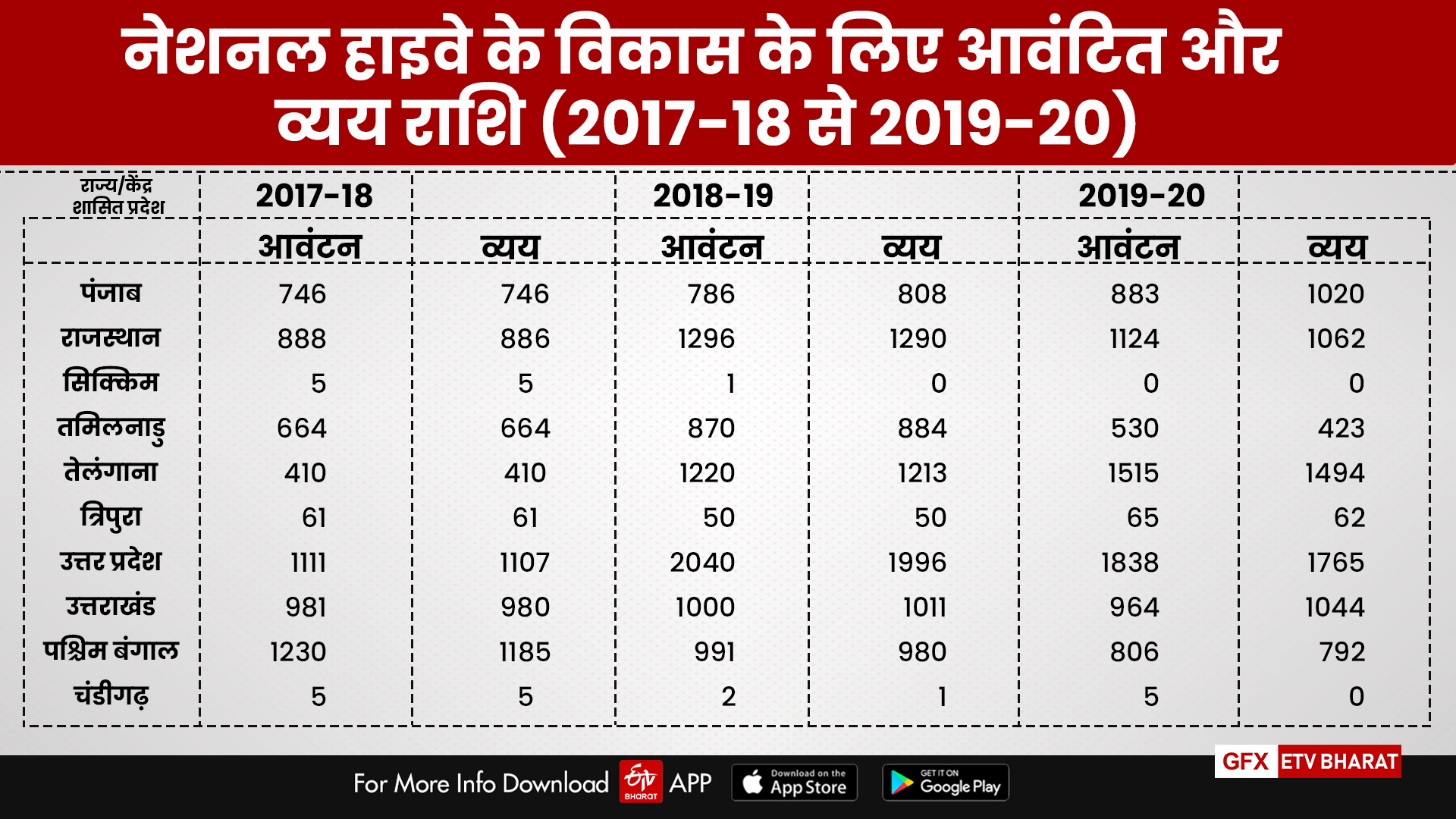 राज्यों में आवंटन और व्यय