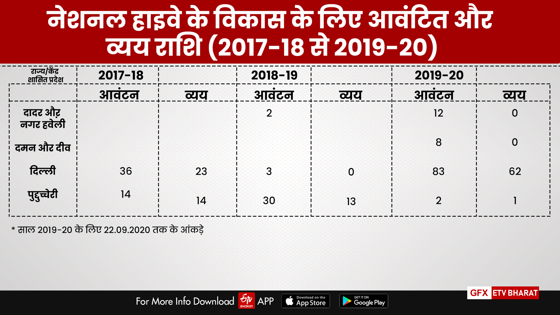 राज्यों में आवंटन और व्यय