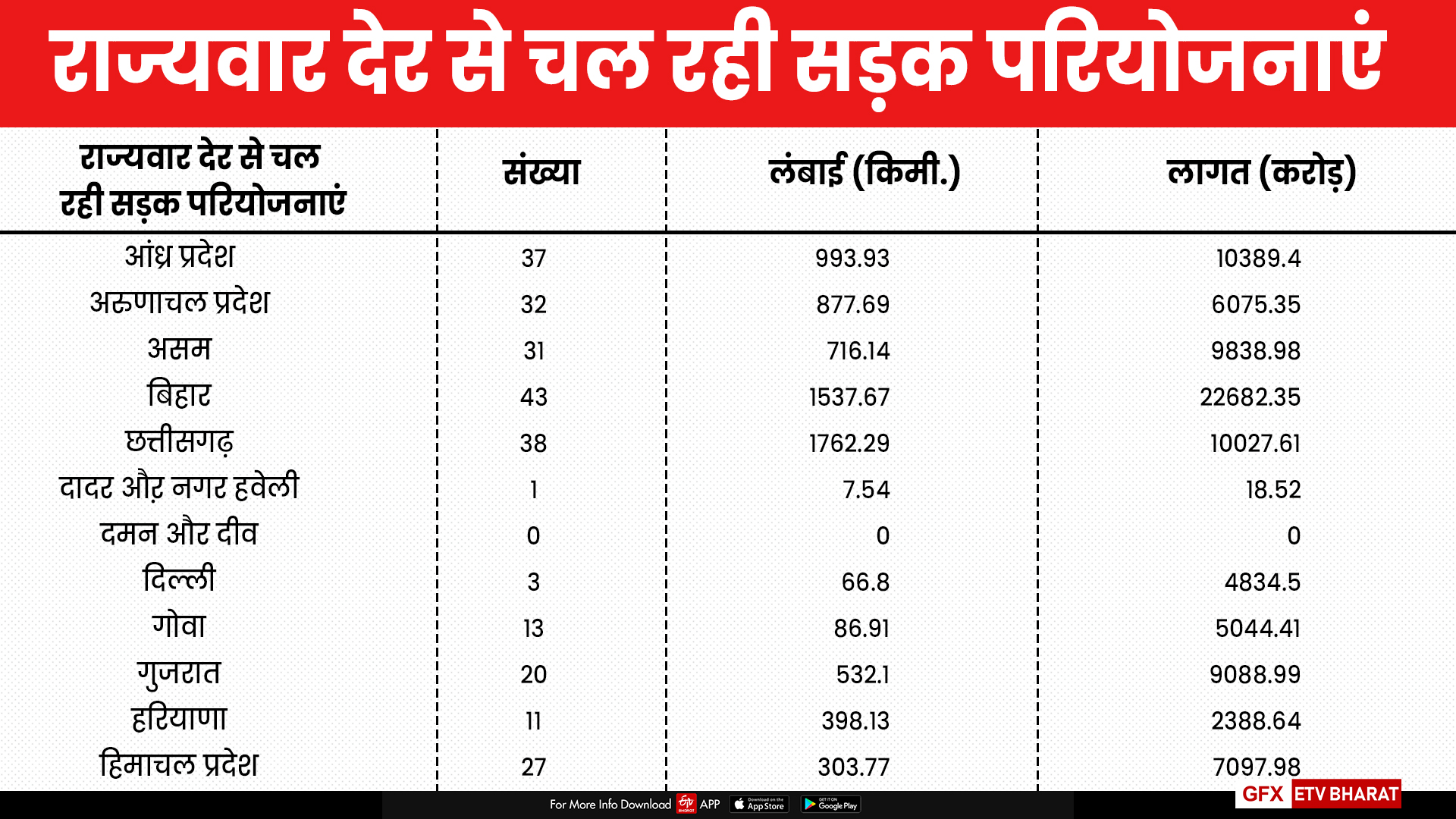 परियोजनाओं का ब्यौरा