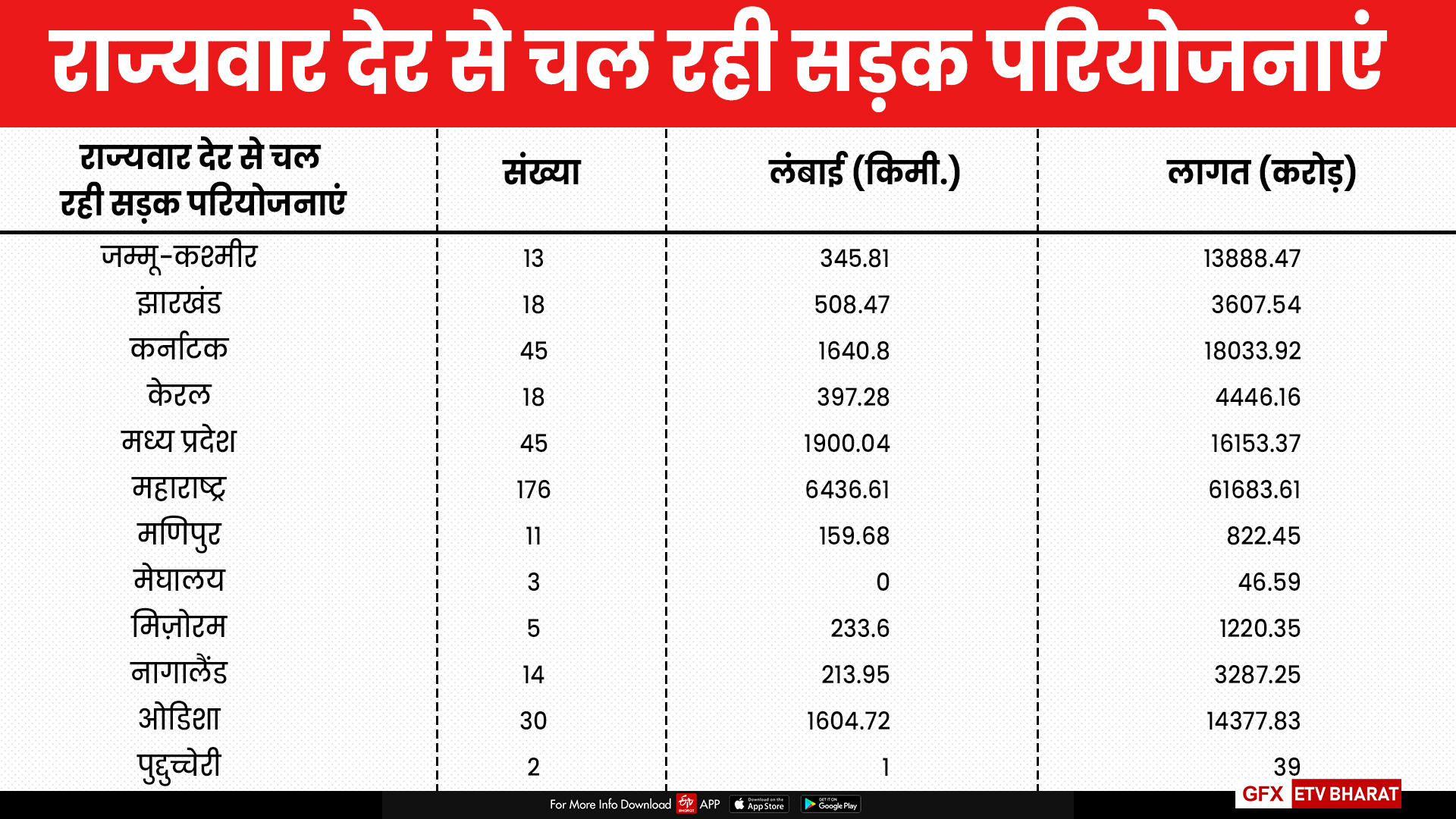 परियोजनाओं का ब्यौरा