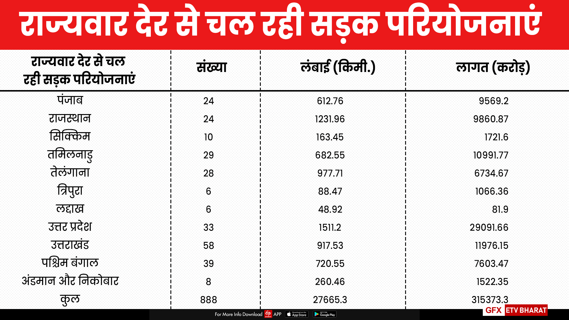 परियोजनाओं का ब्यौरा