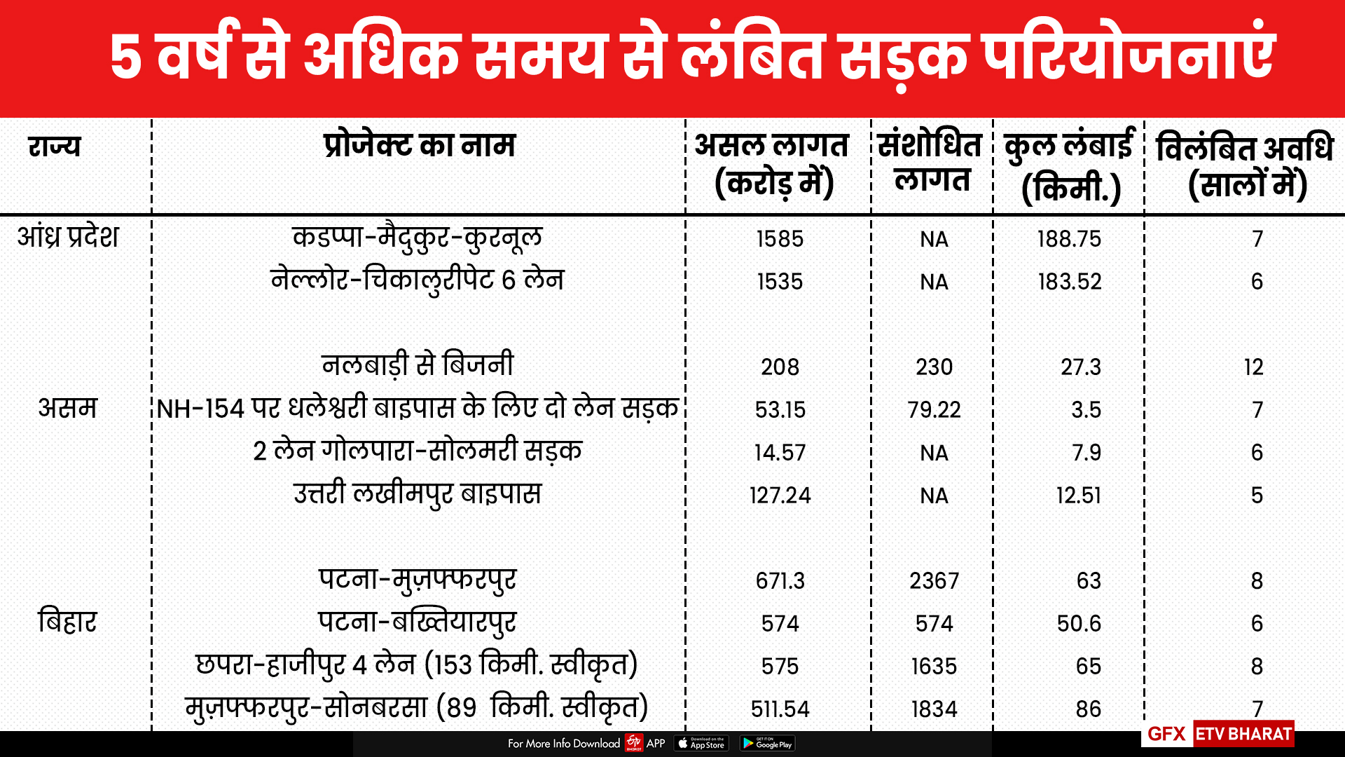 परियोजनाओं का ब्यौरा