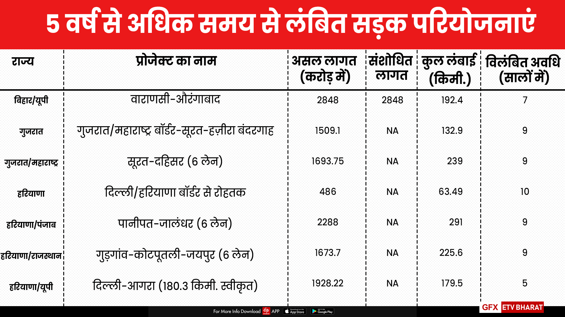 परियोजनाओं का ब्यौरा