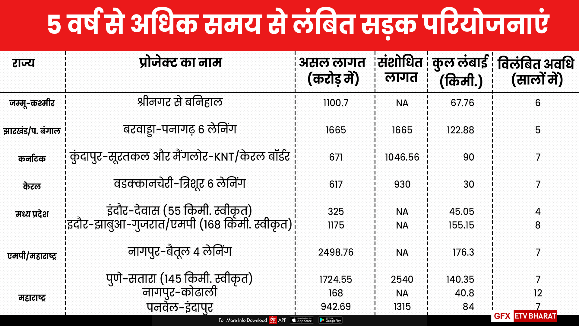 परियोजनाओं का ब्यौरा