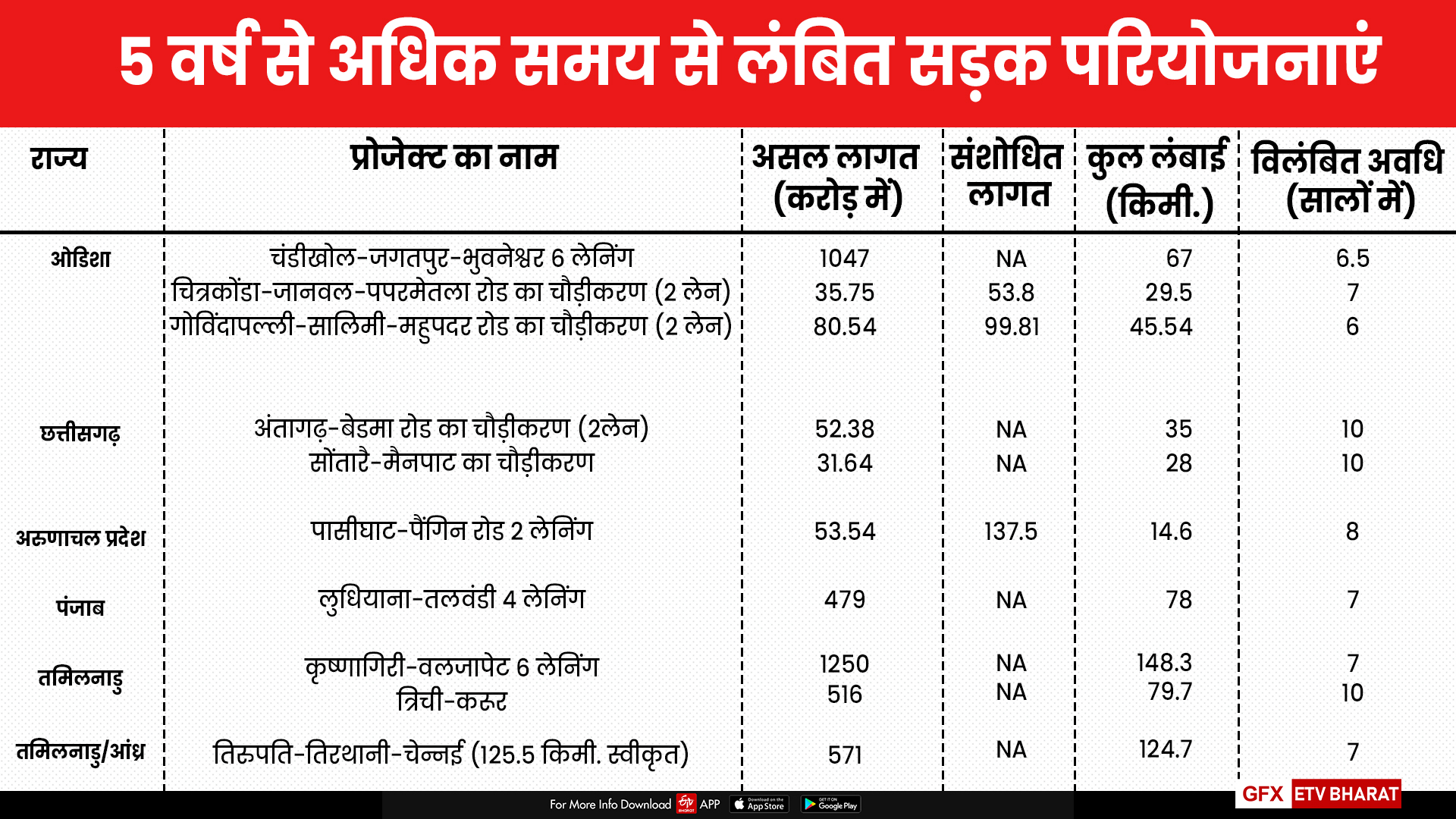 परियोजनाओं का ब्यौरा