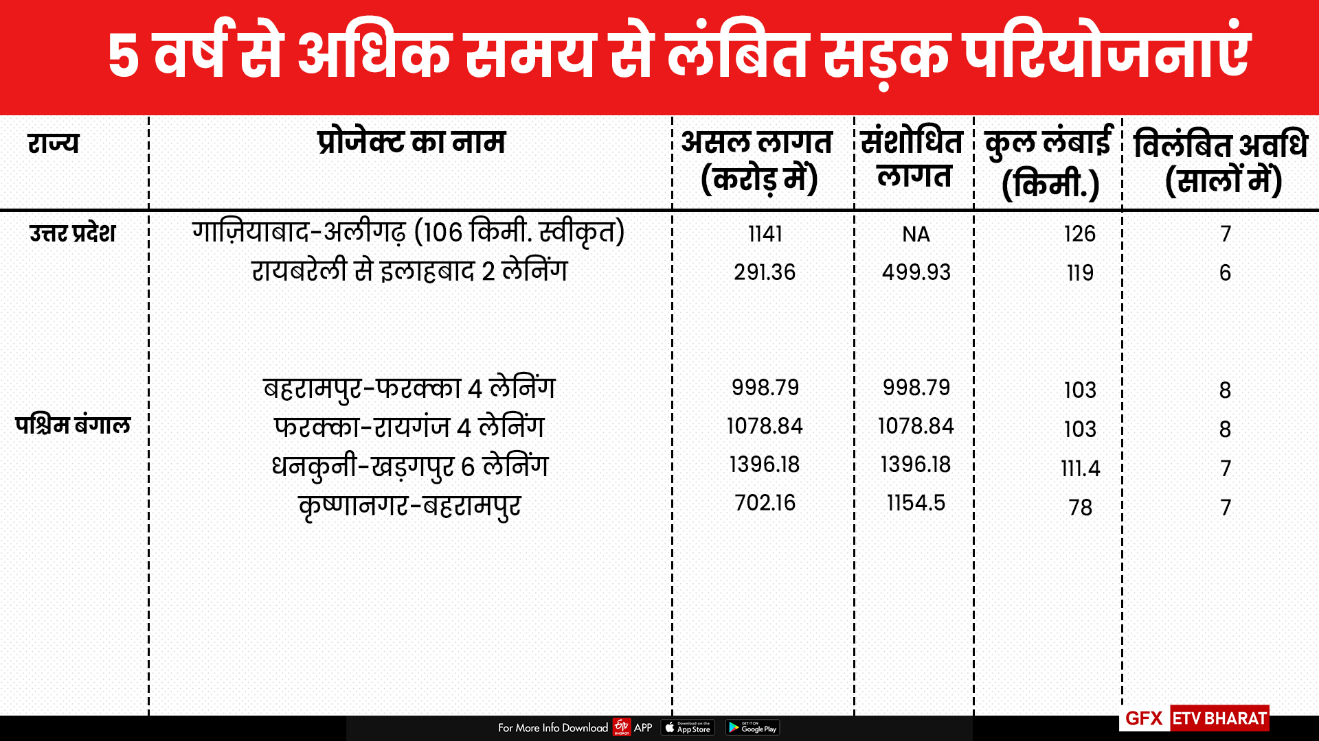 परियोजनाओं का ब्यौरा