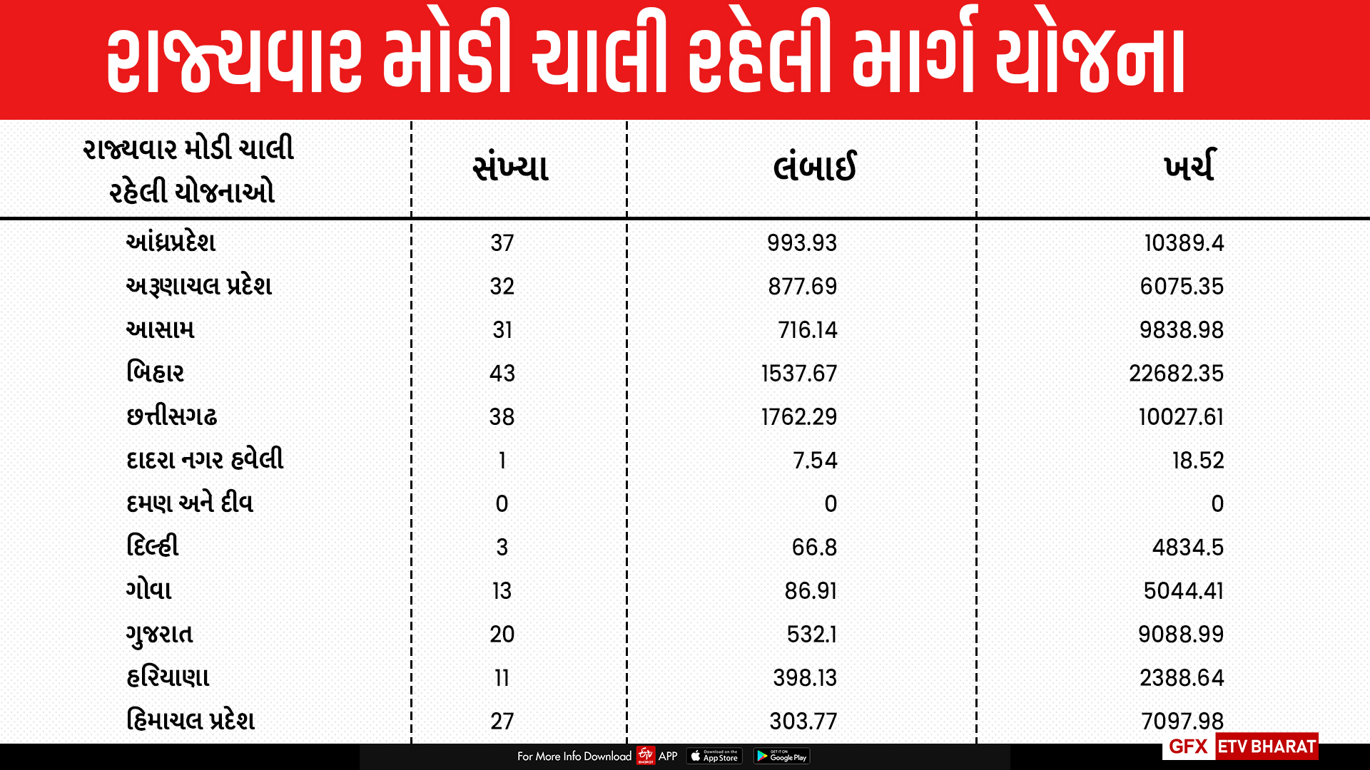 દેશમાં માર્ગ નિર્માણના 888 પ્રોજેક્ટ્સ વિલંબમાં