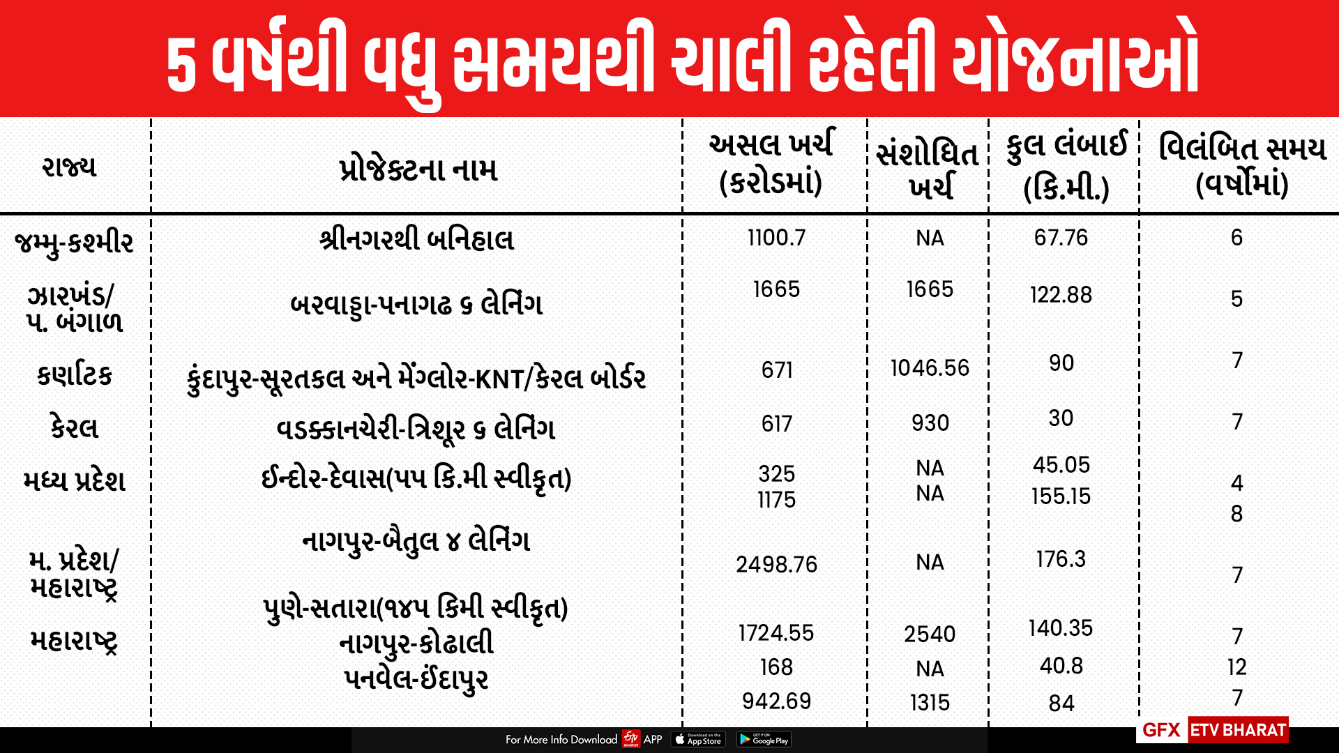 દેશમાં માર્ગ નિર્માણના 888 પ્રોજેક્ટ્સ વિલંબમાં