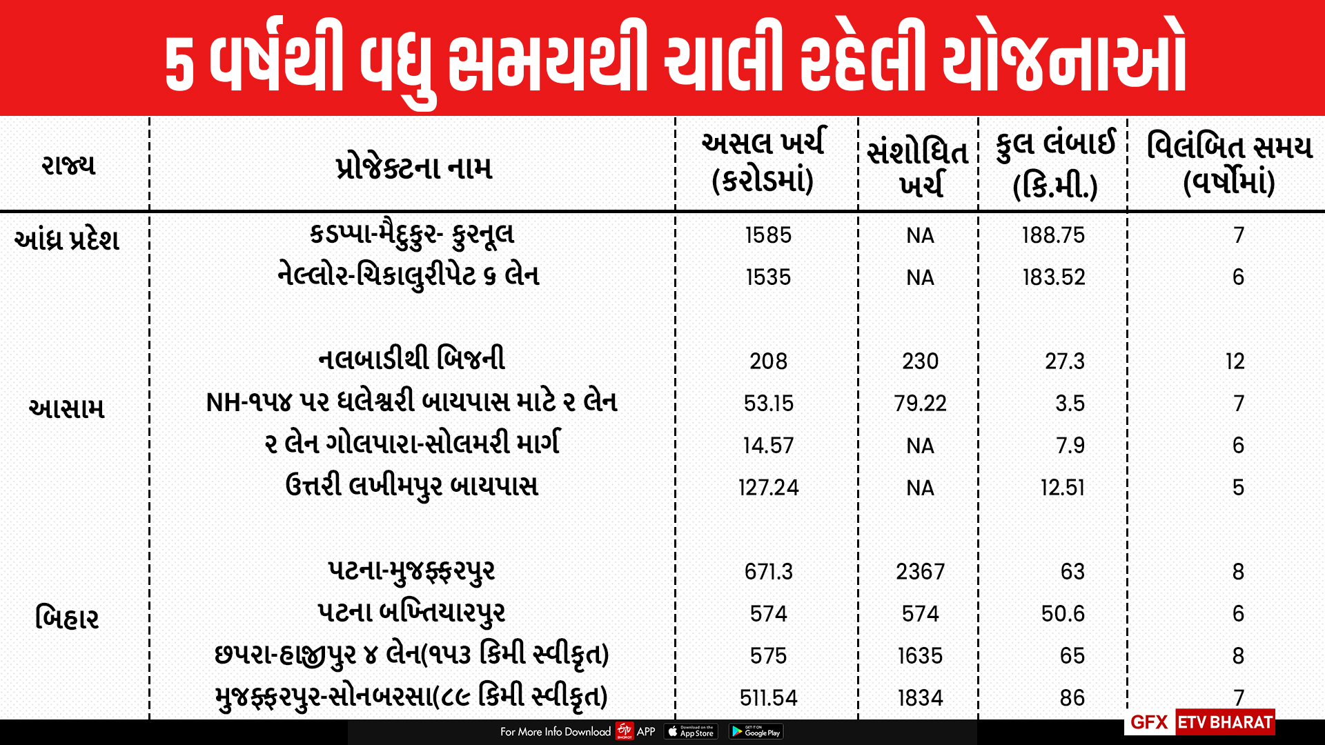 દેશમાં માર્ગ નિર્માણના 888 પ્રોજેક્ટ્સ વિલંબમાં