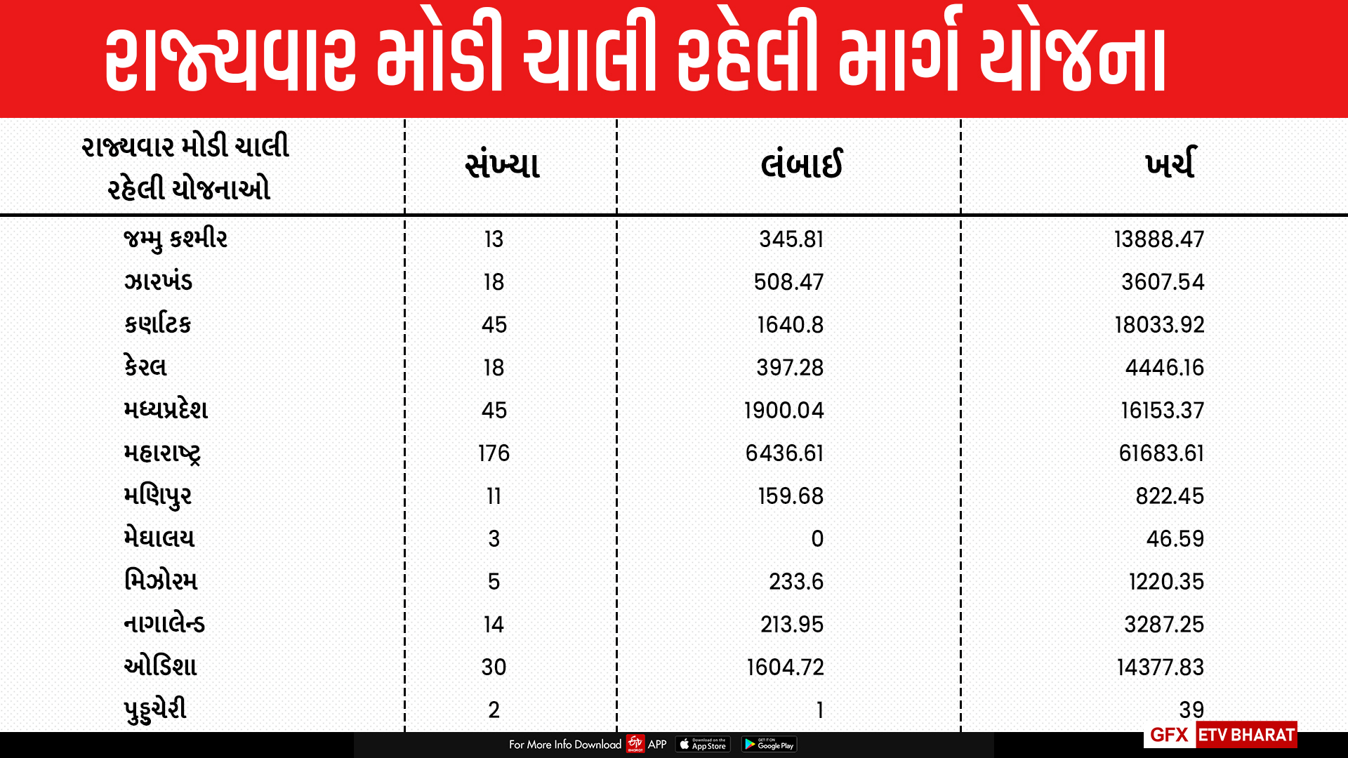 દેશમાં માર્ગ નિર્માણના 888 પ્રોજેક્ટ્સ વિલંબમાં