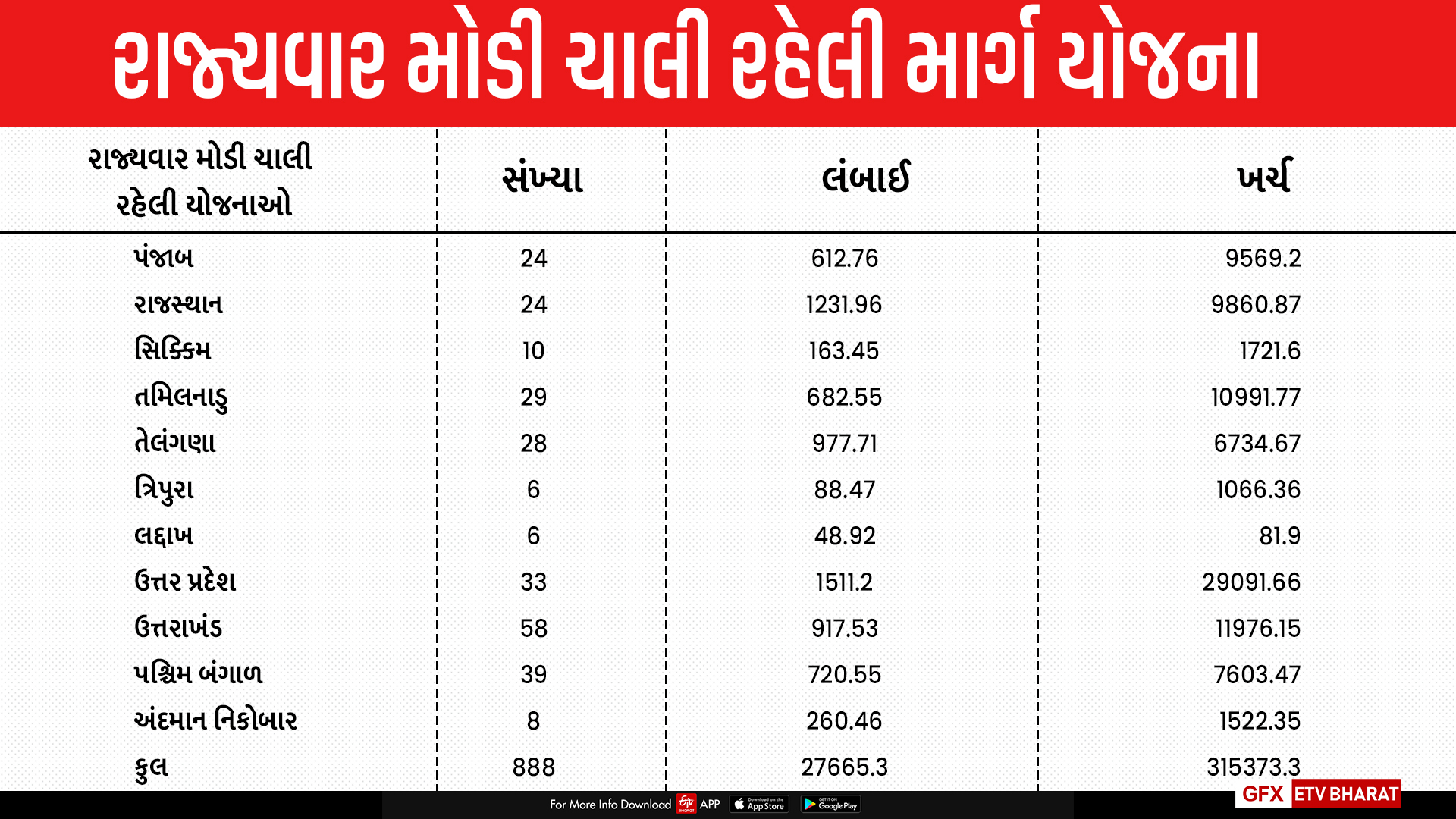 દેશમાં માર્ગ નિર્માણના 888 પ્રોજેક્ટ્સ વિલંબમાં