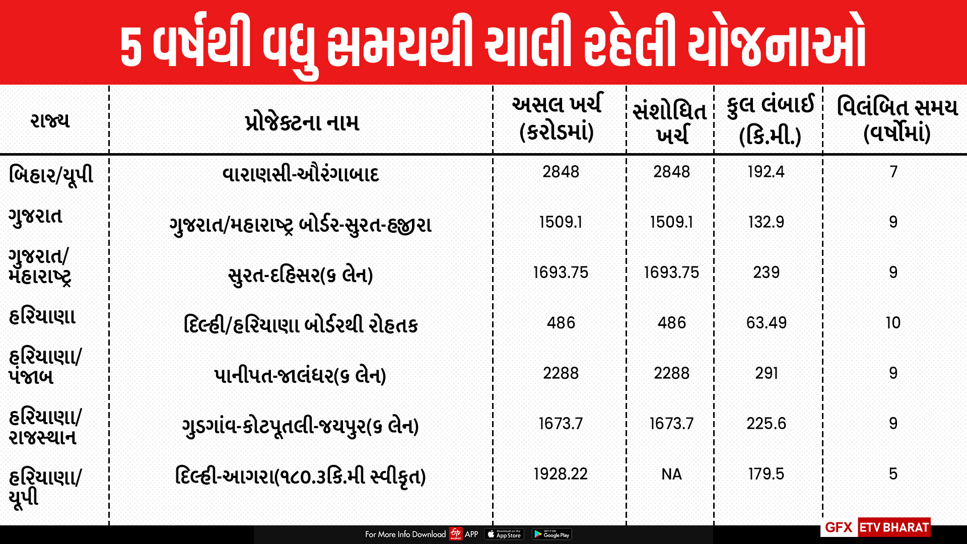 દેશમાં માર્ગ નિર્માણના 888 પ્રોજેક્ટ્સ વિલંબમાં