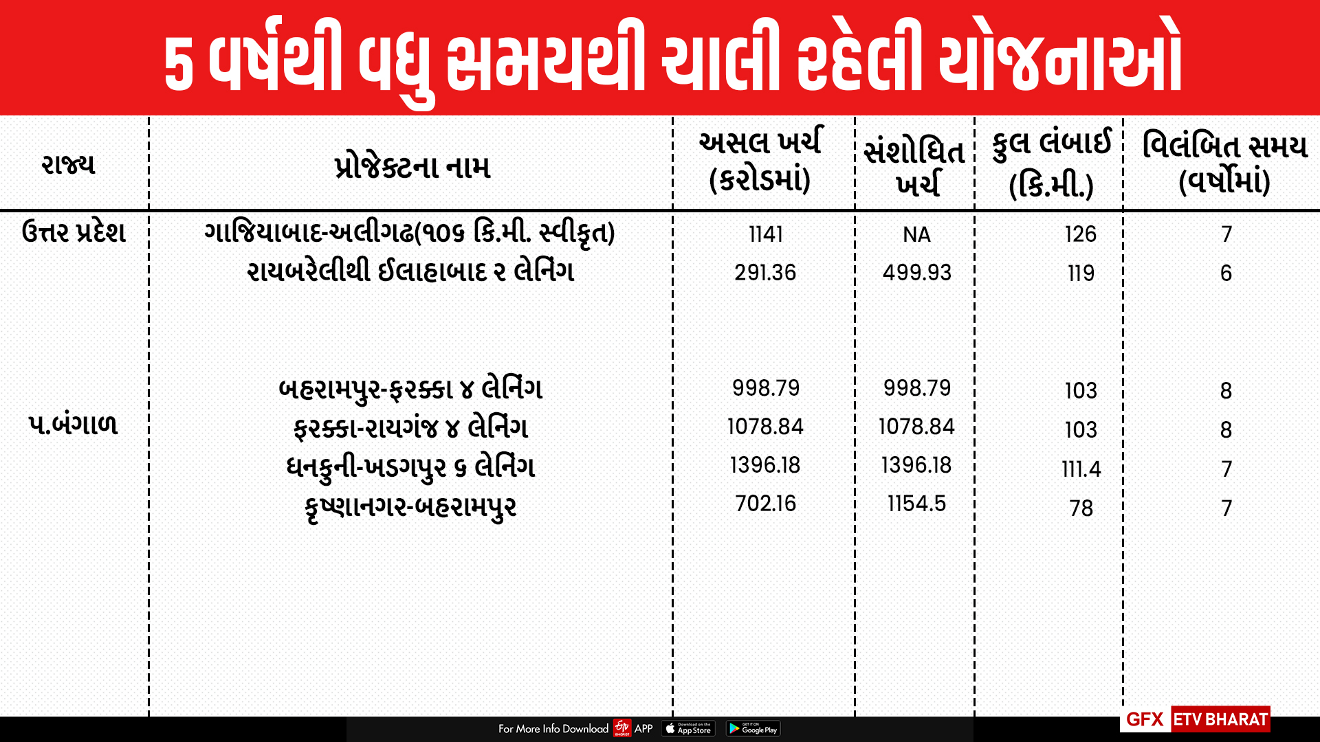 દેશમાં માર્ગ નિર્માણના 888 પ્રોજેક્ટ્સ વિલંબમાં