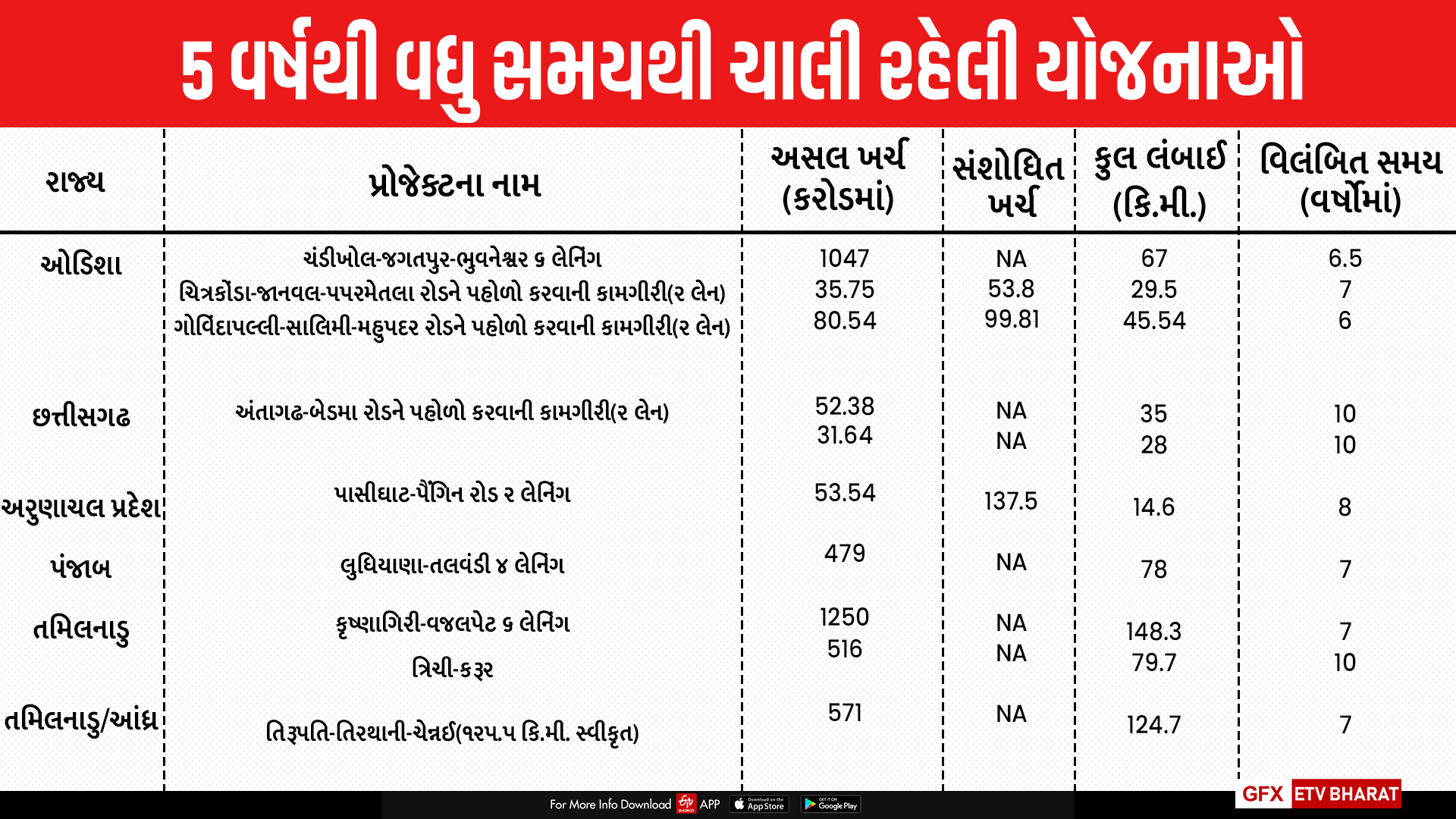 દેશમાં માર્ગ નિર્માણના 888 પ્રોજેક્ટ્સ વિલંબમાં