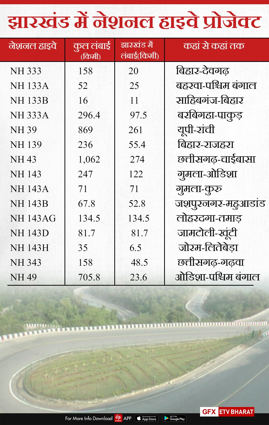 all national highway of jharkhand