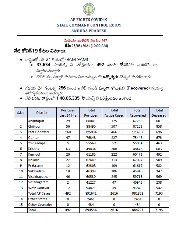 ఏపీలో కొత్తగా 492 మందికి మహమ్మారి