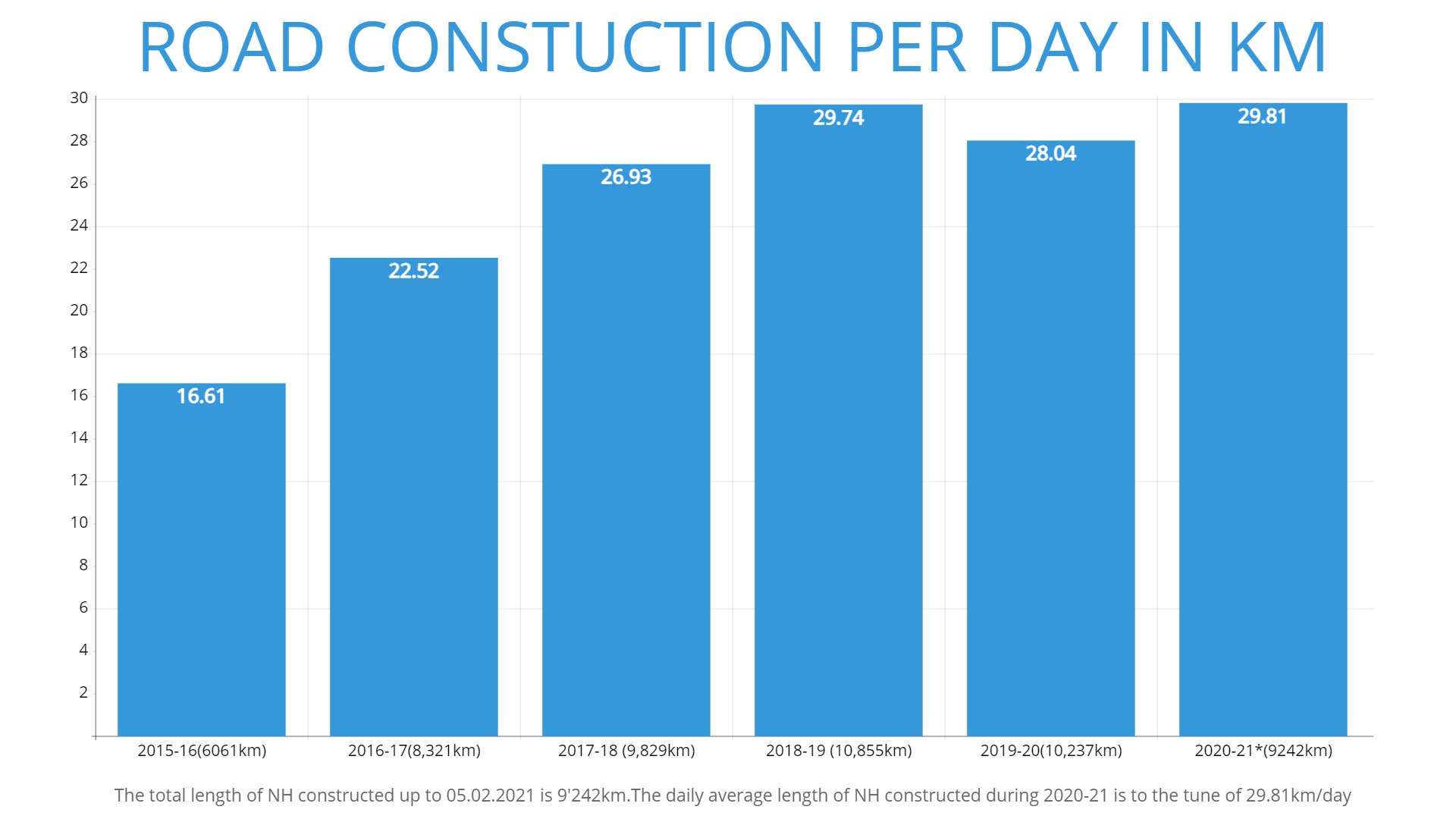 The statistics show a spurt in the construction of roads across the country