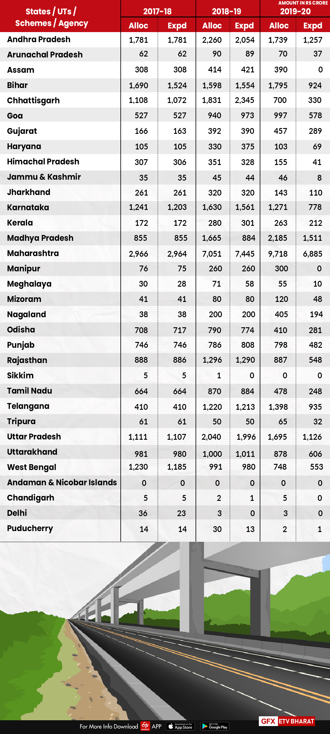 Statewide report regarding the allocation and the amount spent on the road projects