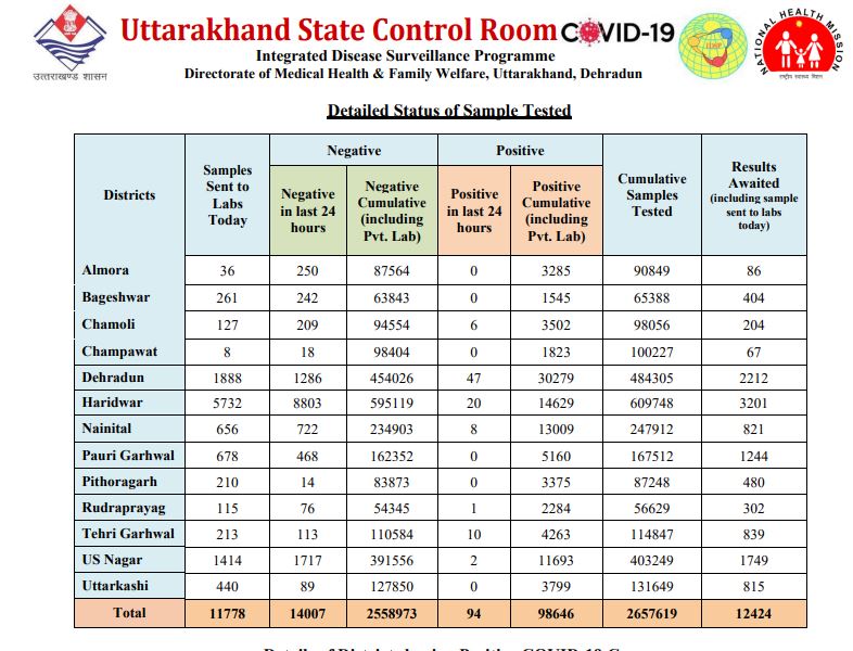 corona tracker uttarakhand