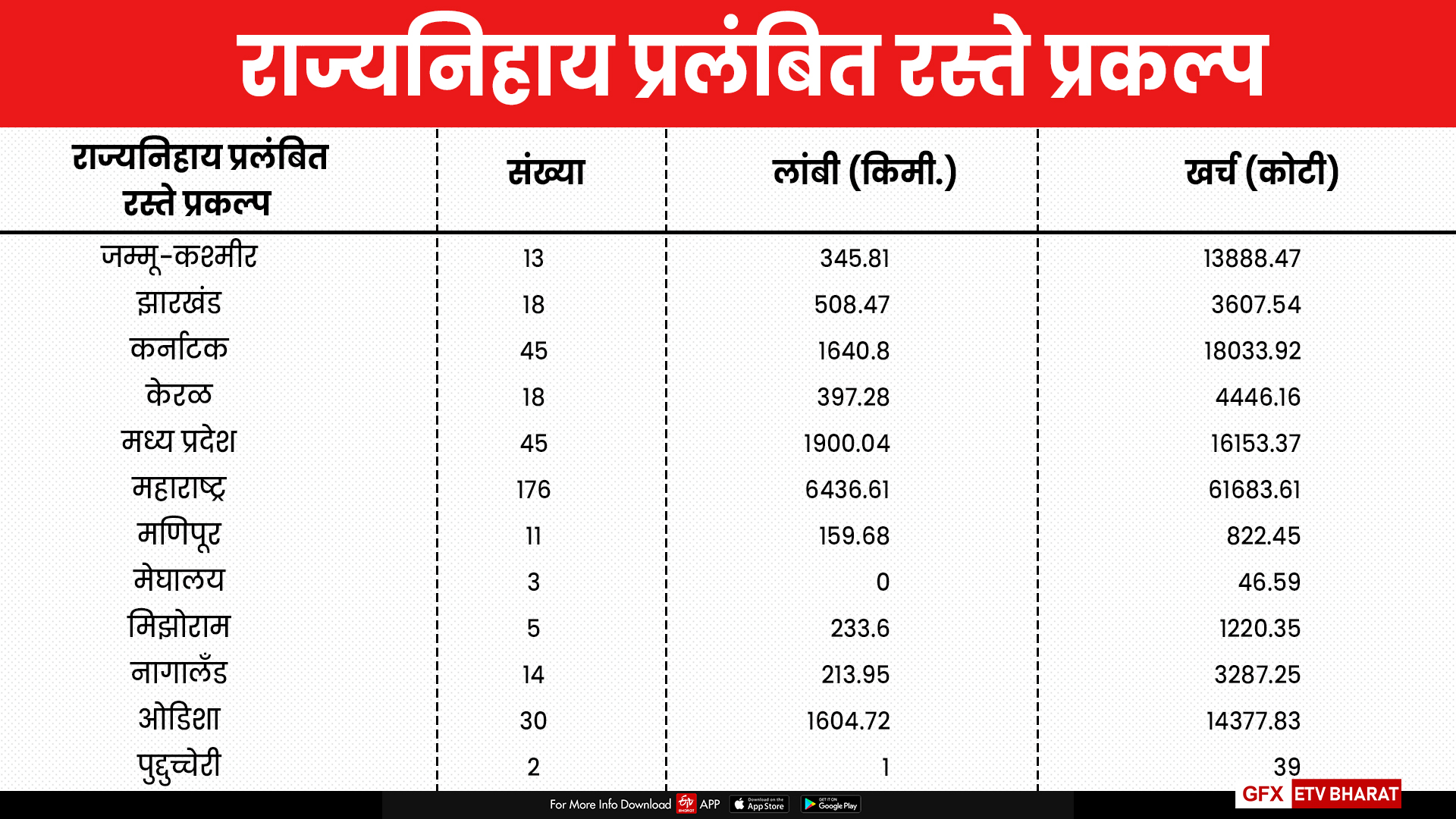 राज्यनिहाय प्रलंबित रस्ते प्रकल्प