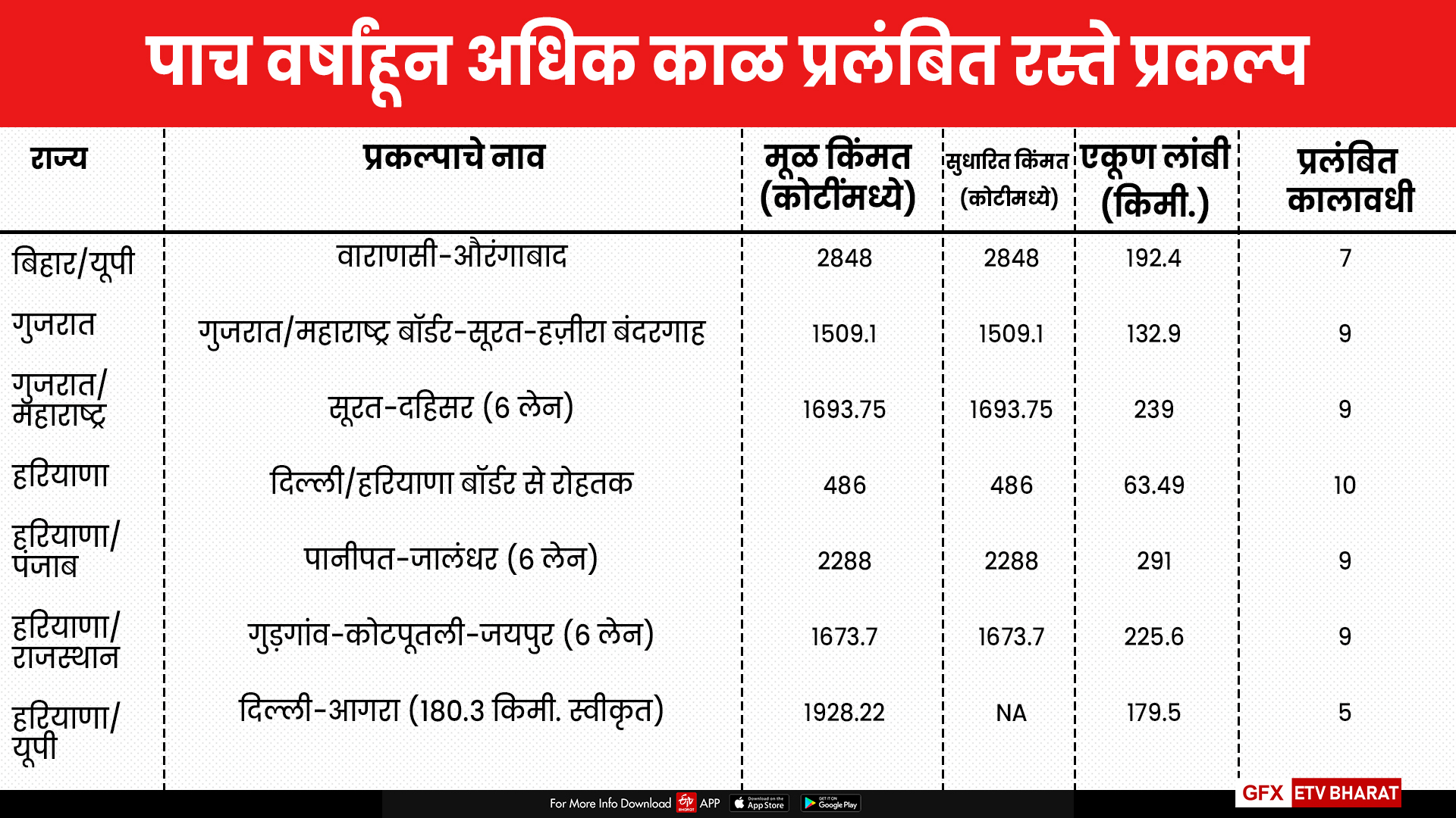 पाच वर्षांहून अधिक काळ प्रलंबित रस्ते प्रकल्प